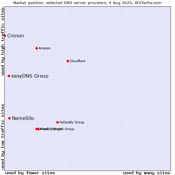 Market position of NameSilo vs. easyDNS Group vs. Cronon