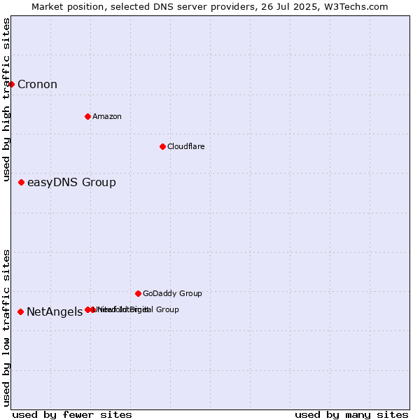 Market position of easyDNS Group vs. NetAngels vs. Cronon