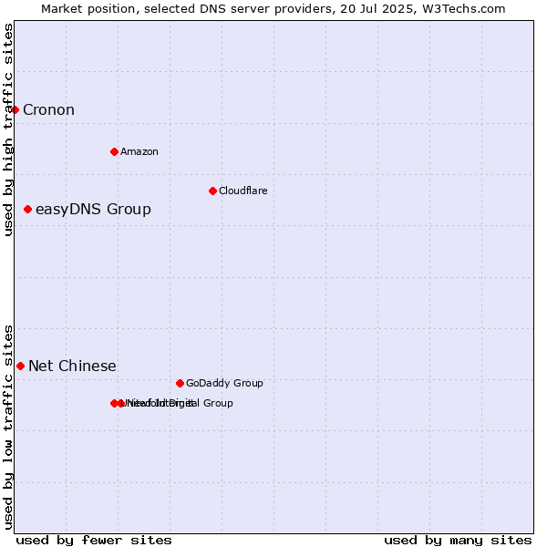 Market position of easyDNS Group vs. Net Chinese vs. Cronon