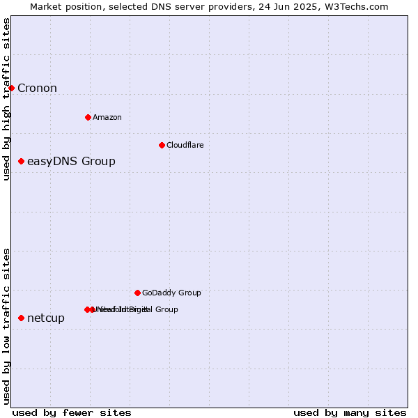 Market position of easyDNS Group vs. netcup vs. Cronon