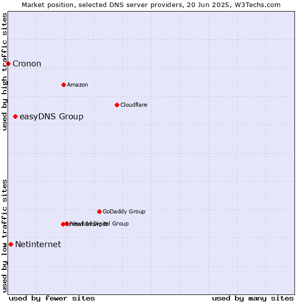 Market position of easyDNS Group vs. Netinternet vs. Cronon