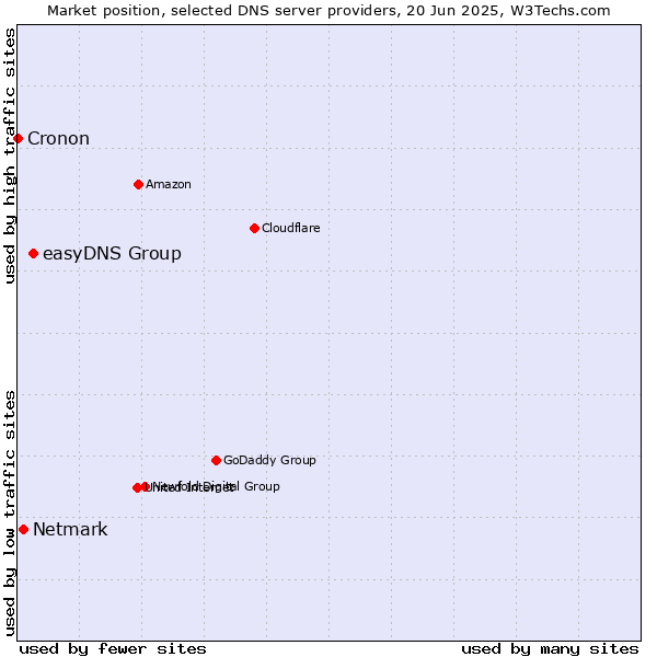 Market position of easyDNS Group vs. Netmark vs. Cronon