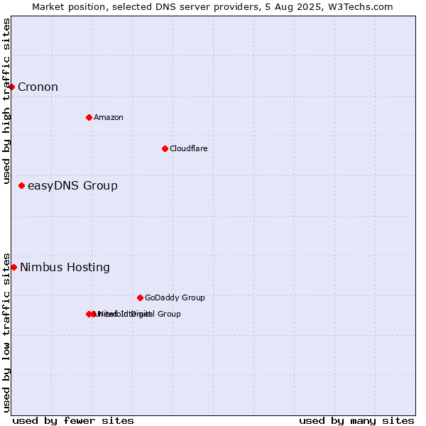 Market position of easyDNS Group vs. Nimbus Hosting vs. Cronon