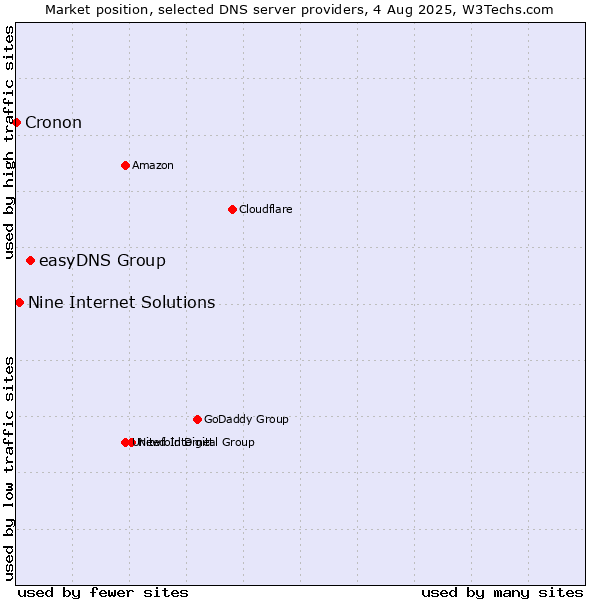 Market position of easyDNS Group vs. Nine Internet Solutions vs. Cronon