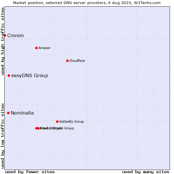 Market position of easyDNS Group vs. Nominalia vs. Cronon