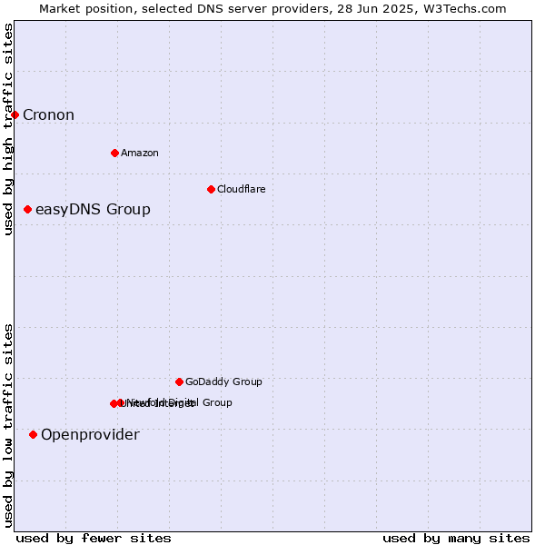 Market position of Openprovider vs. easyDNS Group vs. Cronon