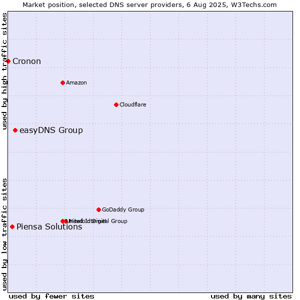 Market position of easyDNS Group vs. Piensa Solutions vs. Cronon
