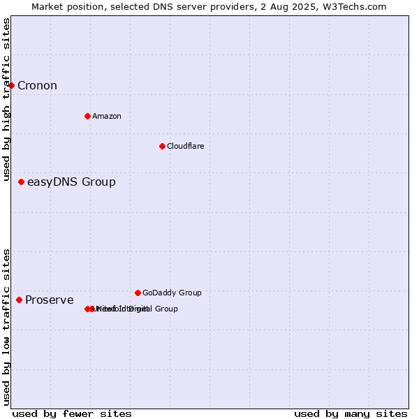 Market position of easyDNS Group vs. Proserve vs. Cronon