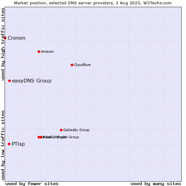 Market position of easyDNS Group vs. PTisp vs. Cronon