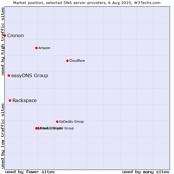 Market position of Rackspace vs. easyDNS Group vs. Cronon