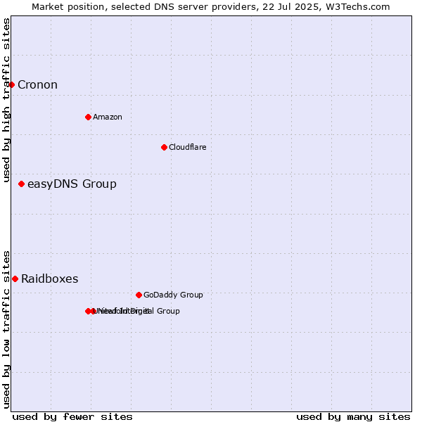 Market position of easyDNS Group vs. Raidboxes vs. Cronon