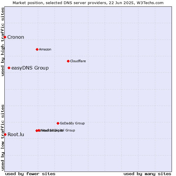 Market position of easyDNS Group vs. Root.lu vs. Cronon