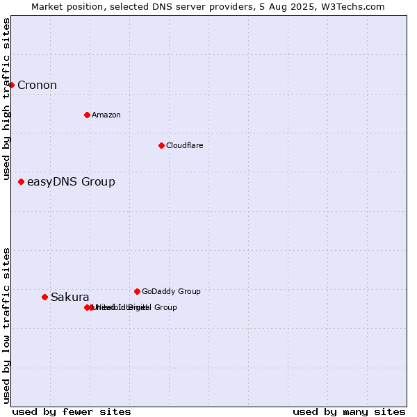 Market position of Sakura vs. easyDNS Group vs. Cronon