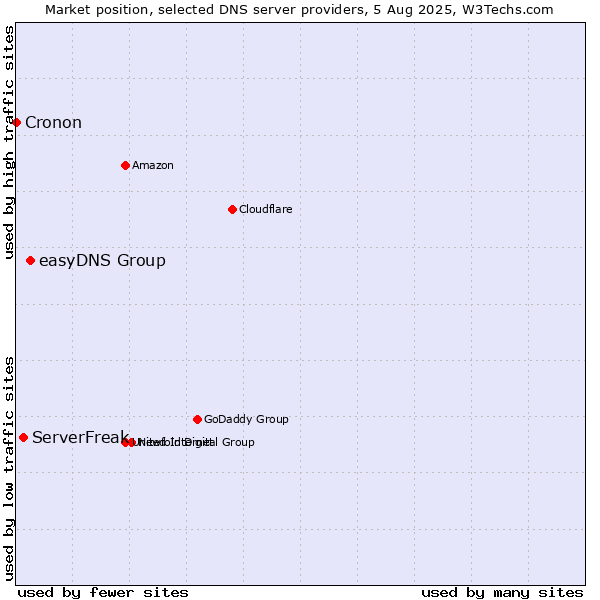 Market position of easyDNS Group vs. ServerFreak vs. Cronon