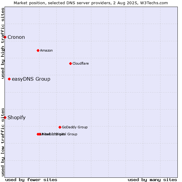 Market position of easyDNS Group vs. Shopify vs. Cronon