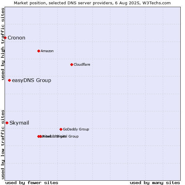 Market position of easyDNS Group vs. Skymail vs. Cronon