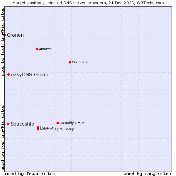 Market position of easyDNS Group vs. Spaceship vs. Cronon