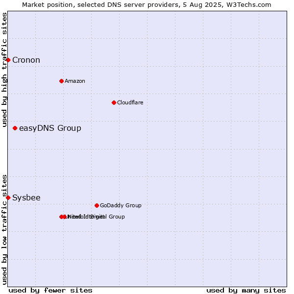 Market position of easyDNS Group vs. Sysbee vs. Cronon