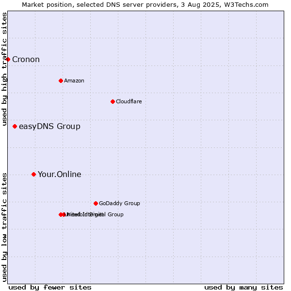 Market position of Your.Online vs. easyDNS Group vs. Cronon