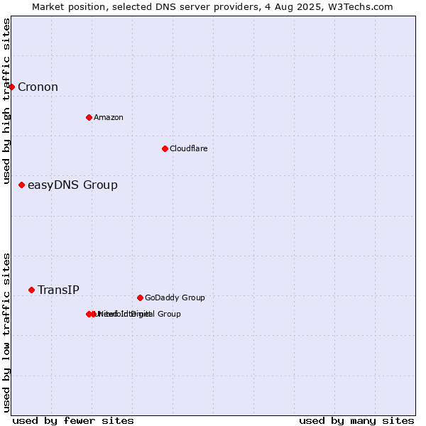 Market position of TransIP vs. easyDNS Group vs. Cronon