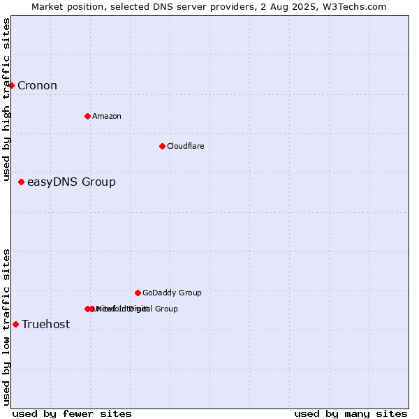 Market position of easyDNS Group vs. Truehost vs. Cronon