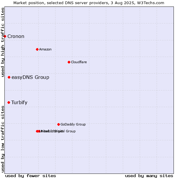 Market position of easyDNS Group vs. Turbify vs. Cronon