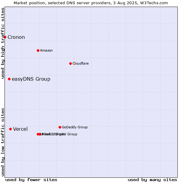 Market position of Vercel vs. easyDNS Group vs. Cronon