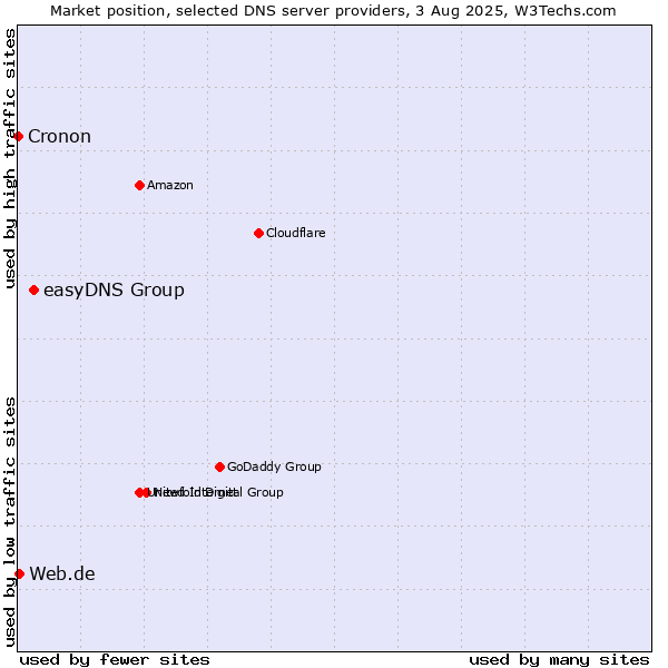 Market position of easyDNS Group vs. Web.de vs. Cronon