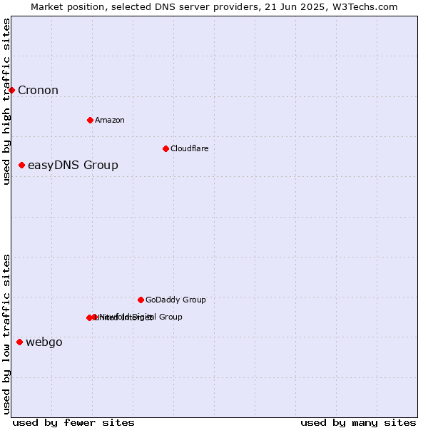 Market position of easyDNS Group vs. webgo vs. Cronon
