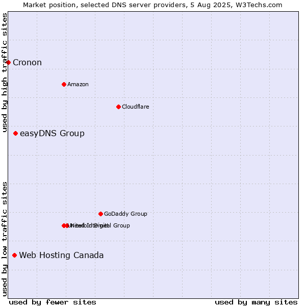 Market position of easyDNS Group vs. Web Hosting Canada vs. Cronon