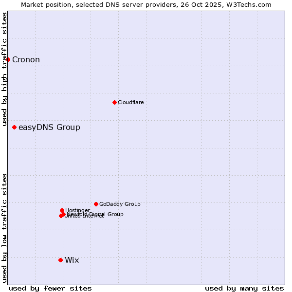 Market position of Wix vs. easyDNS Group vs. Cronon