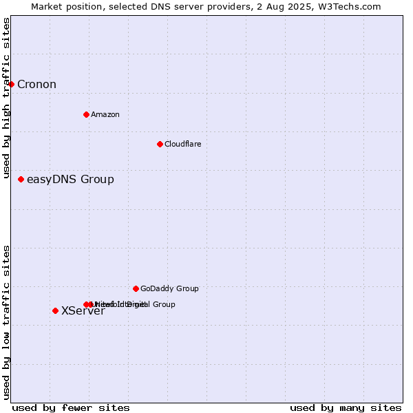 Market position of XServer vs. easyDNS Group vs. Cronon
