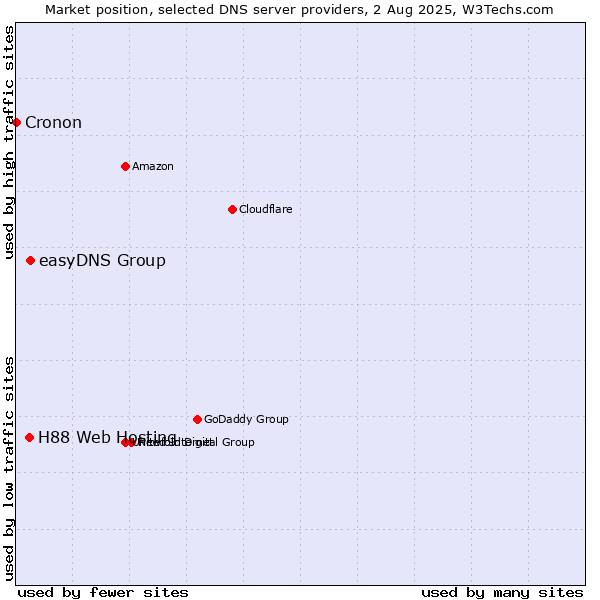 Market position of easyDNS Group vs. H88 Web Hosting vs. Cronon