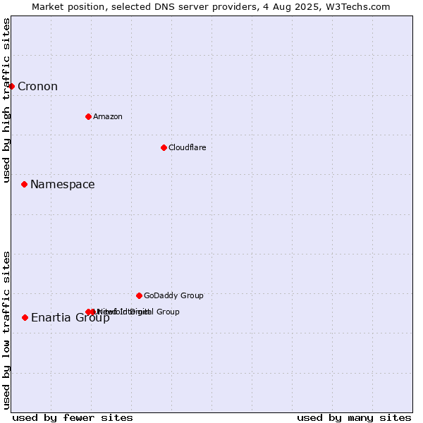 Market position of Enartia Group vs. Namespace vs. Cronon