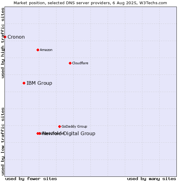 Market position of Newfold Digital Group vs. IBM Group vs. Cronon