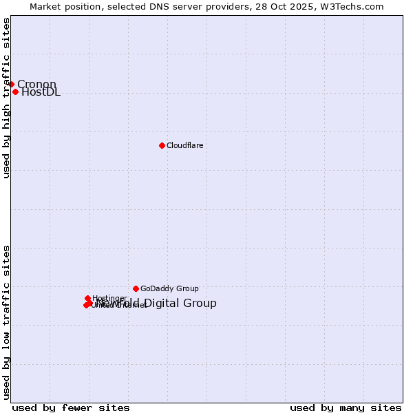 Market position of Newfold Digital Group vs. HostDL vs. Cronon