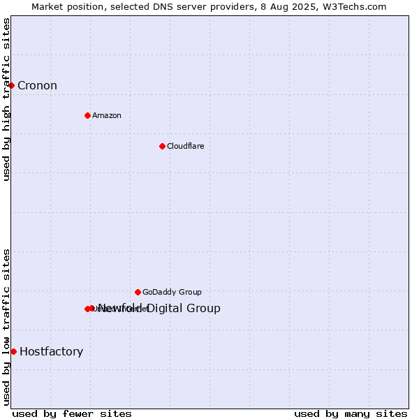 Market position of Newfold Digital Group vs. Hostfactory vs. Cronon