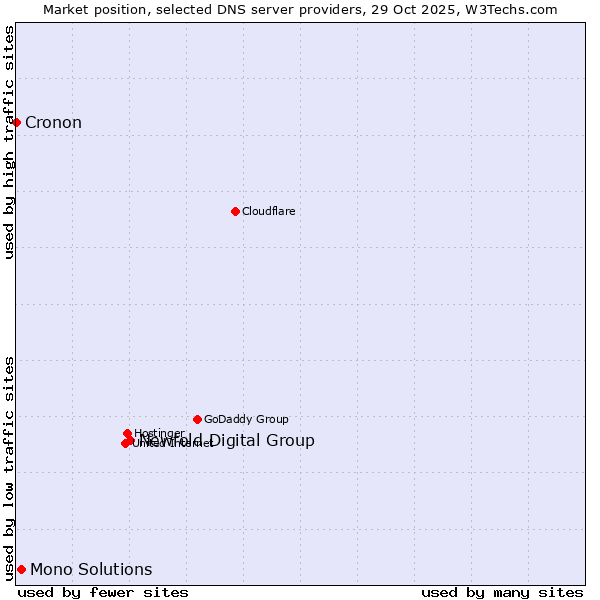 Market position of Newfold Digital Group vs. Mono Solutions vs. Cronon