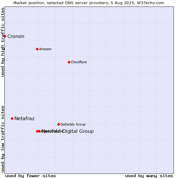 Market position of Newfold Digital Group vs. Netafraz vs. Cronon