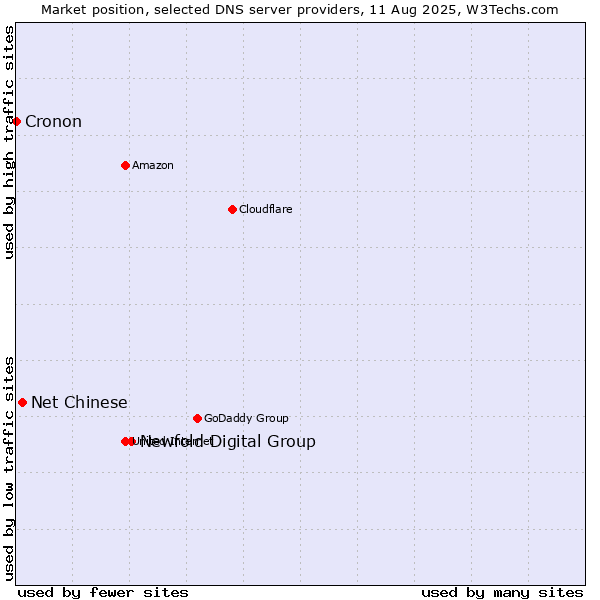 Market position of Newfold Digital Group vs. Net Chinese vs. Cronon