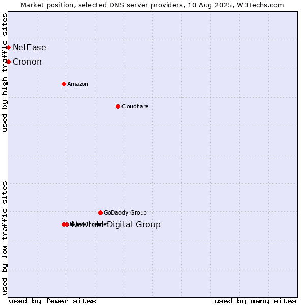 Market position of Newfold Digital Group vs. NetEase vs. Cronon