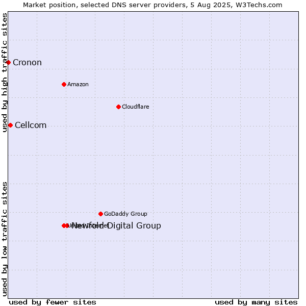 Market position of Newfold Digital Group vs. Cellcom vs. Cronon