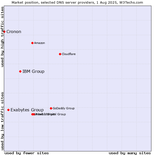 Market position of IBM Group vs. Exabytes Group vs. Cronon