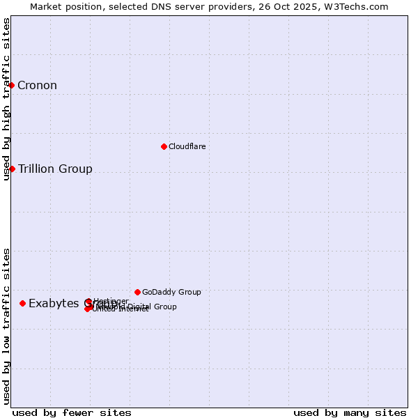Market position of Exabytes Group vs. Trillion Group vs. Cronon