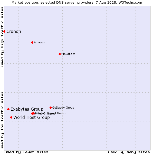 Market position of World Host Group vs. Exabytes Group vs. Cronon