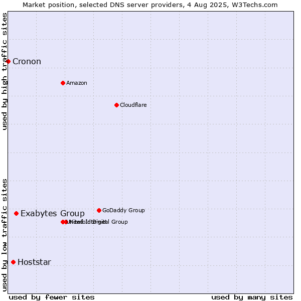 Market position of Exabytes Group vs. Hoststar vs. Cronon
