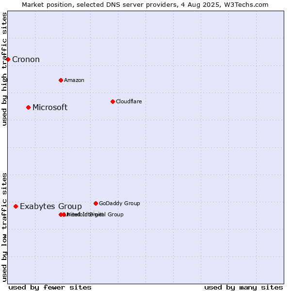 Market position of Microsoft vs. Exabytes Group vs. Cronon