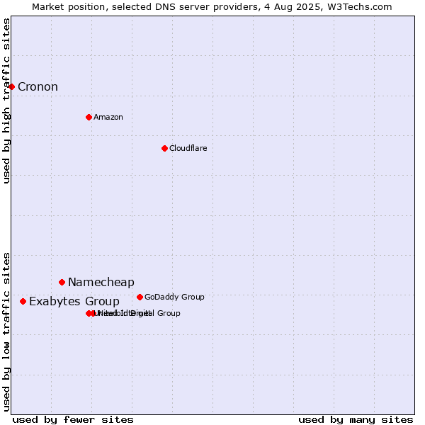 Market position of Namecheap vs. Exabytes Group vs. Cronon
