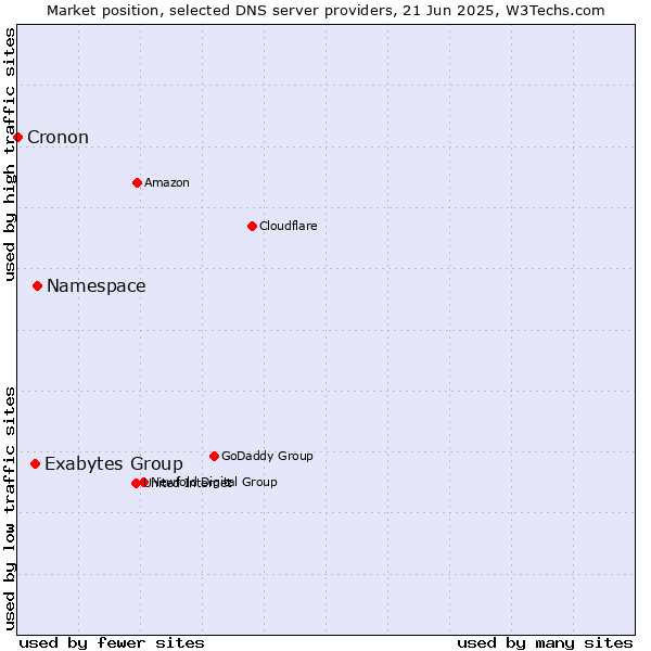 Market position of Namespace vs. Exabytes Group vs. Cronon