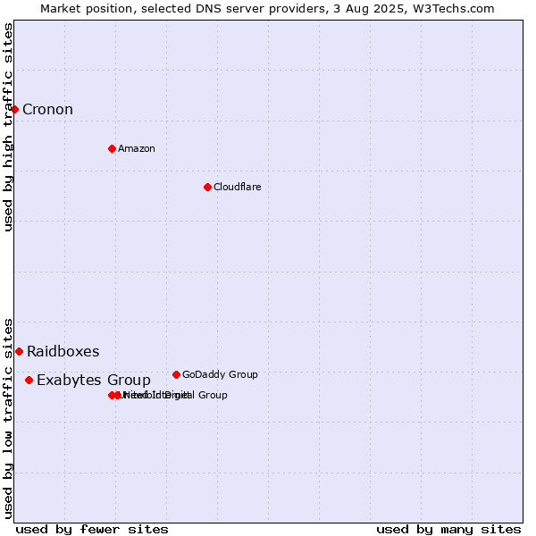 Market position of Exabytes Group vs. Raidboxes vs. Cronon